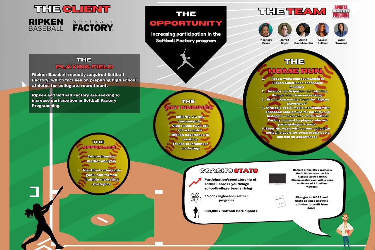 Ripken Baseball and Softball Factory growth marketing strategy presentation board